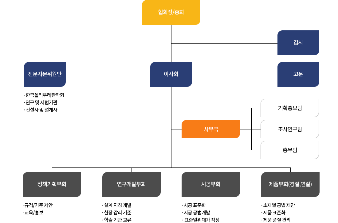 조직도